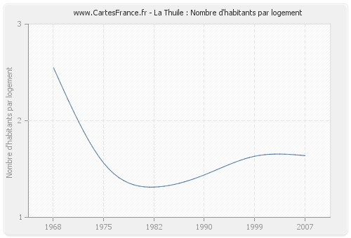 La Thuile : Nombre d'habitants par logement